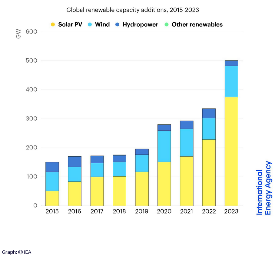 Installed solar PV capacity