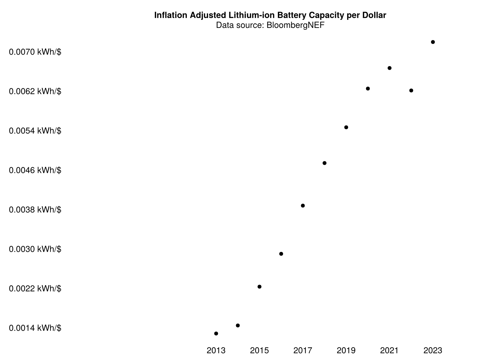 Inflation adjusted lithium-ion battery capacity per dollar