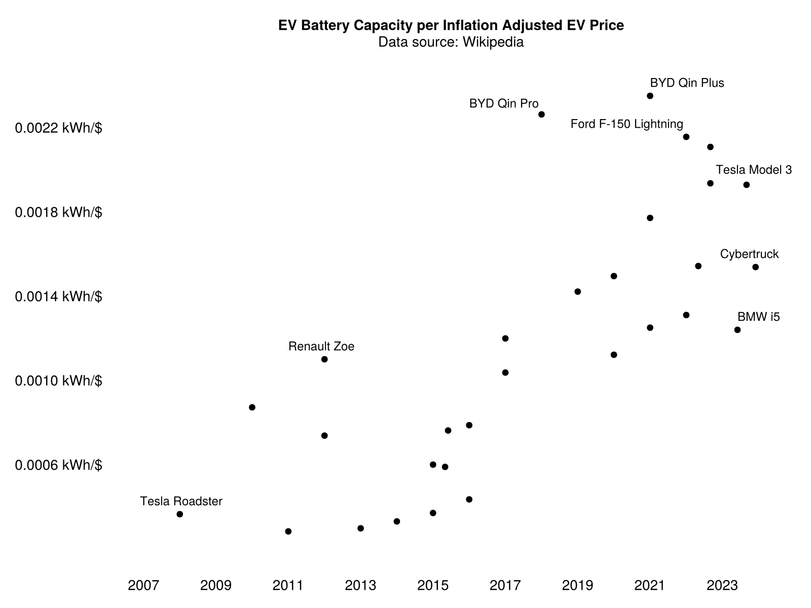 Electric vehicle (EV) battery capacity per inflation adjusted dollar