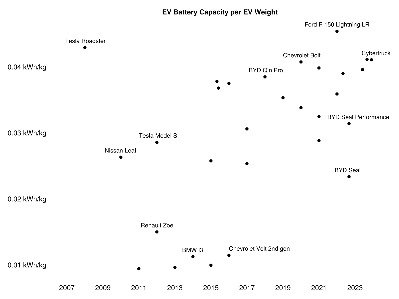 Electric vehicle (EV) battery capacity per EV weight