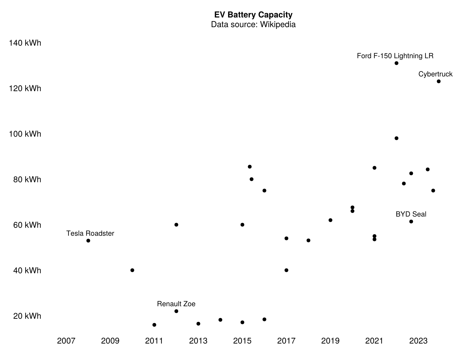 Electric vehicle (EV) battery capacity over time