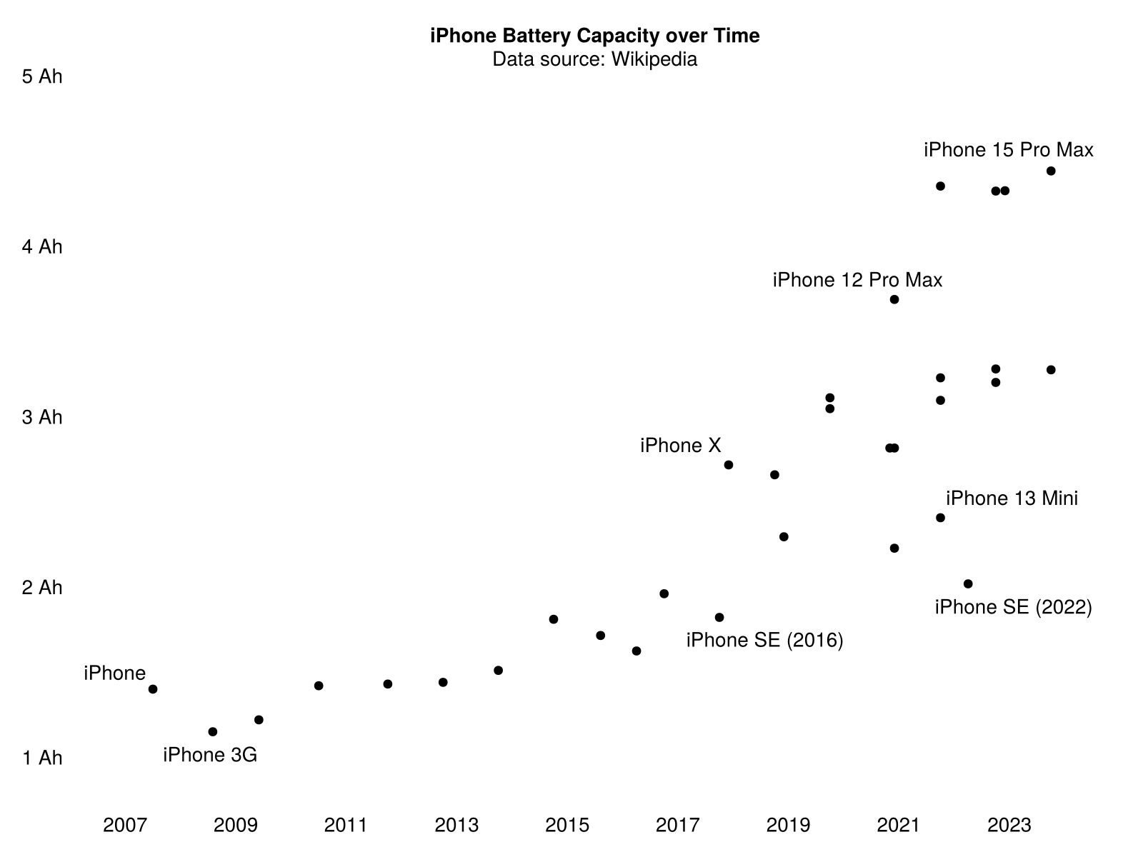 iPhone battery capacity over time