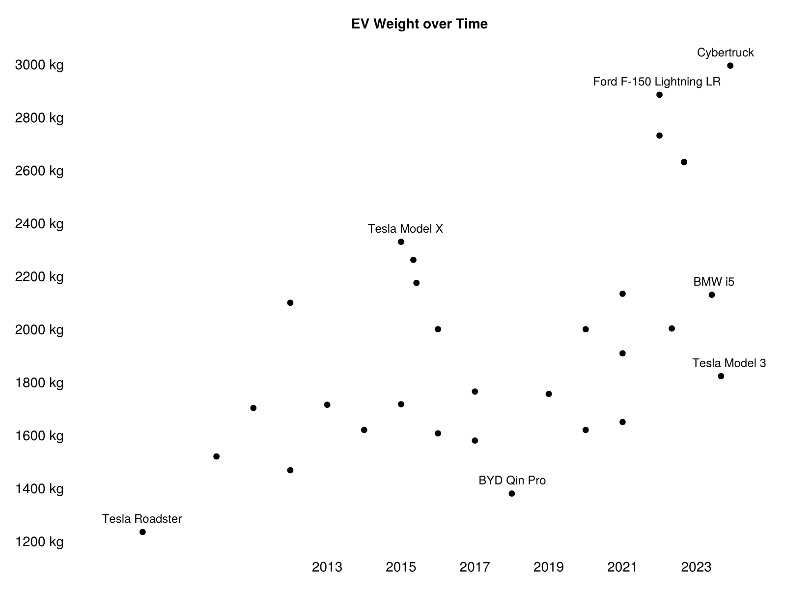 Electric vehicle (EV) weight over time