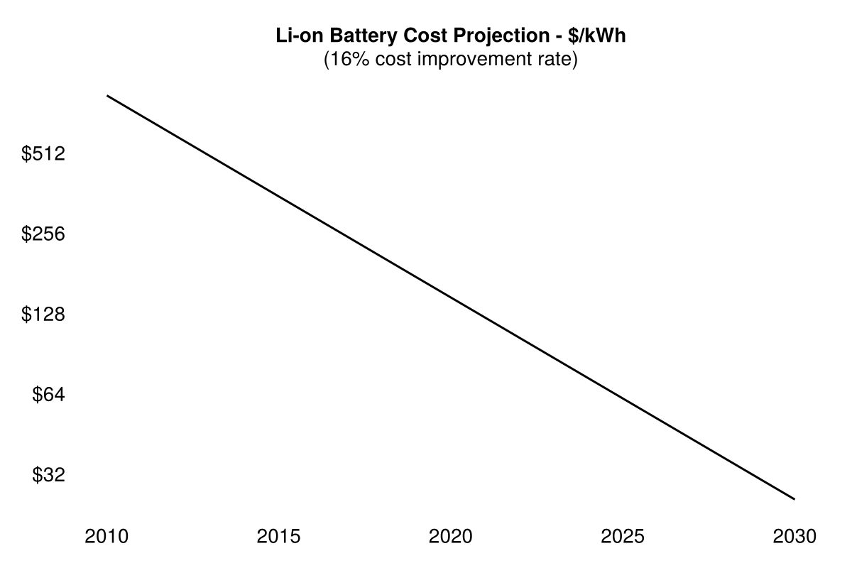 16% improvement rate