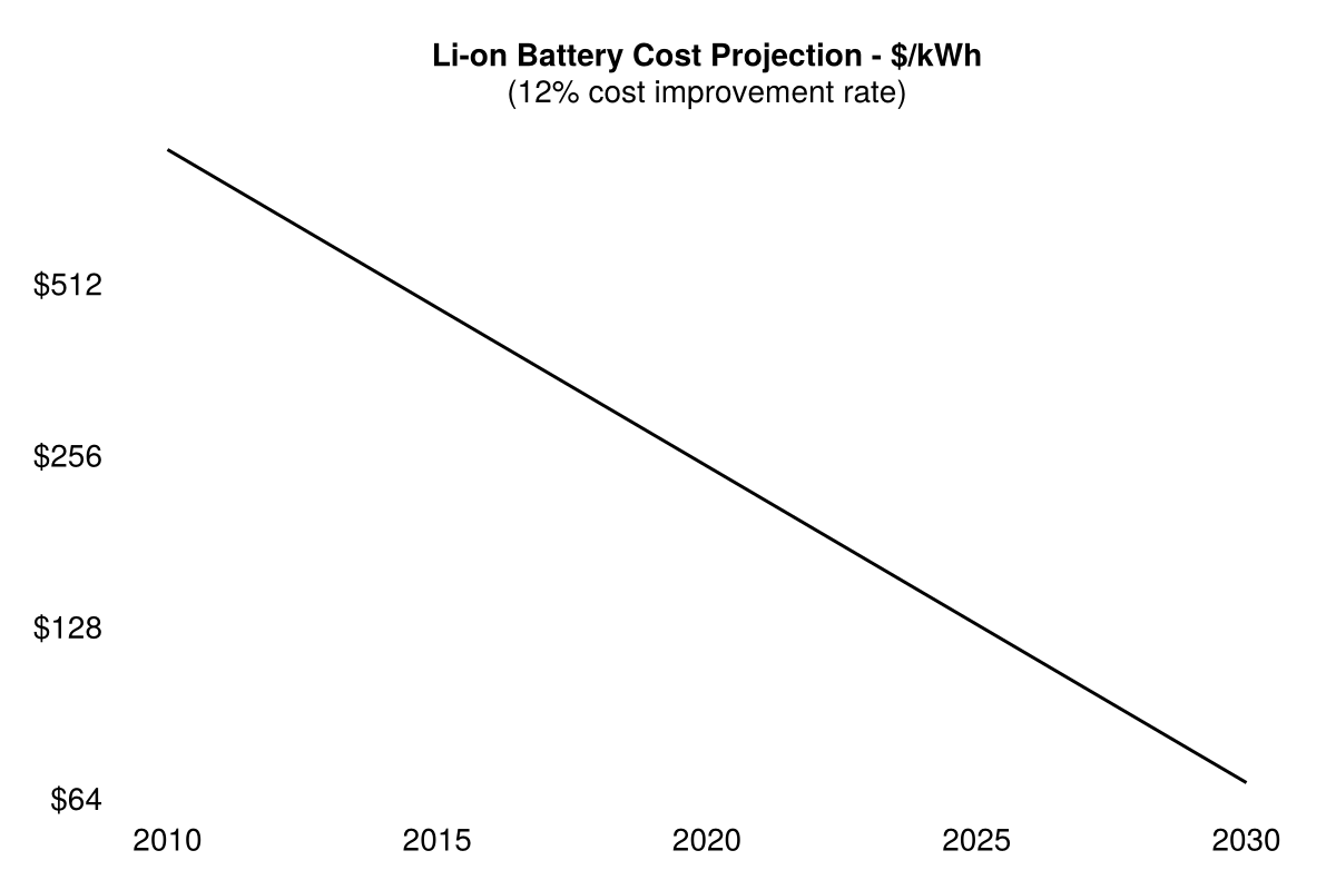 2010 prediction