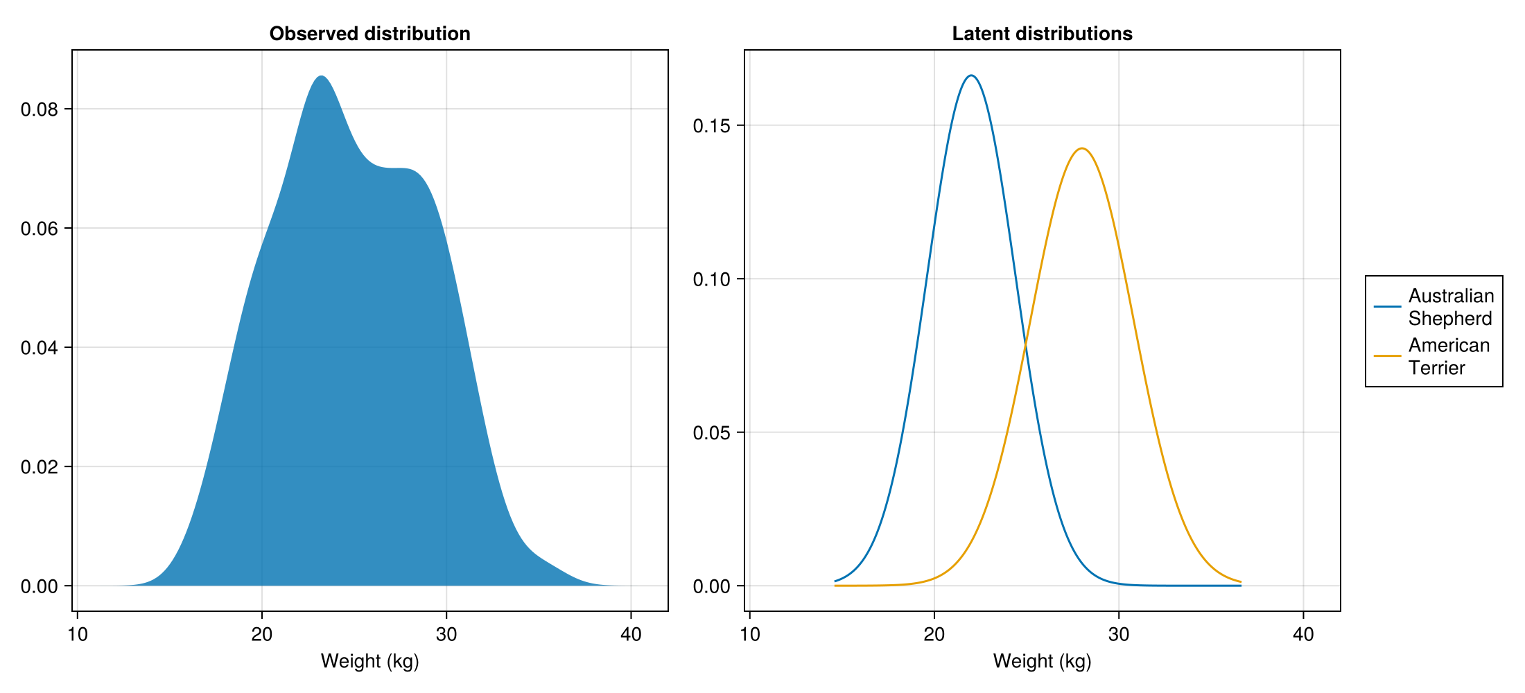 Combined Sheperd and Terrier data