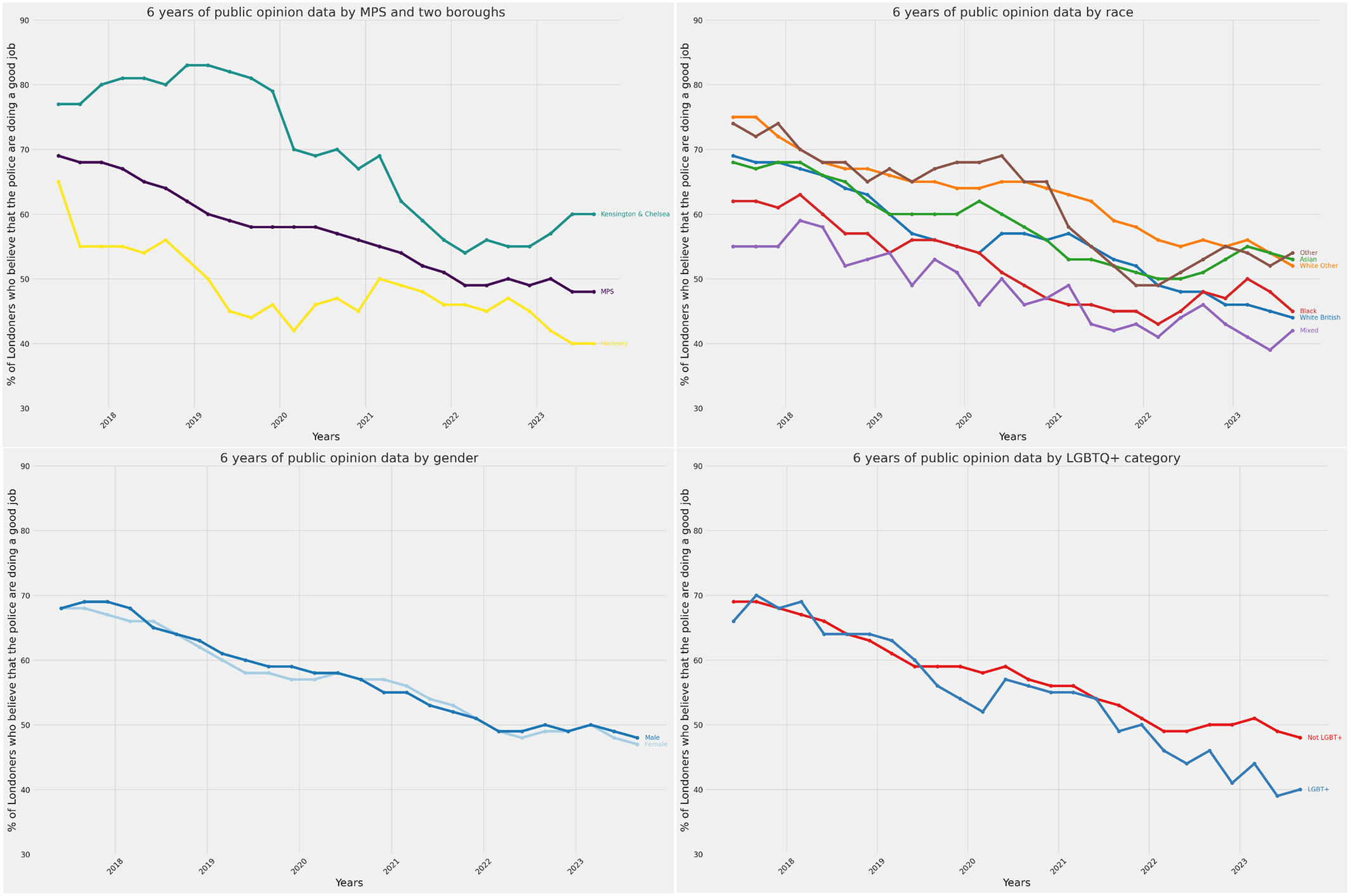 A decline in confidence in the police in London