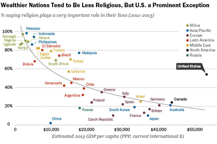 wealthier nations tend to be less religious