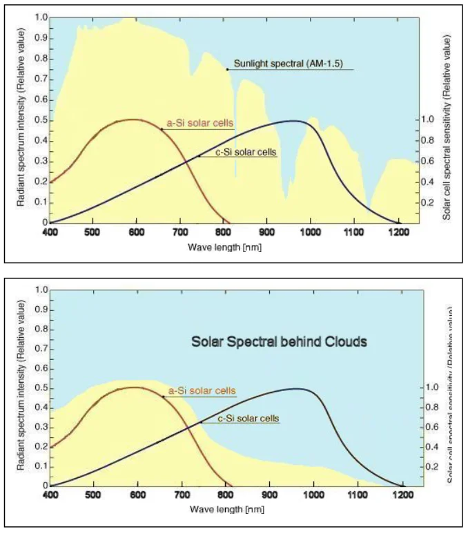Solar Cell Spectral Sensitivity a-Si solar versus c-Si solar